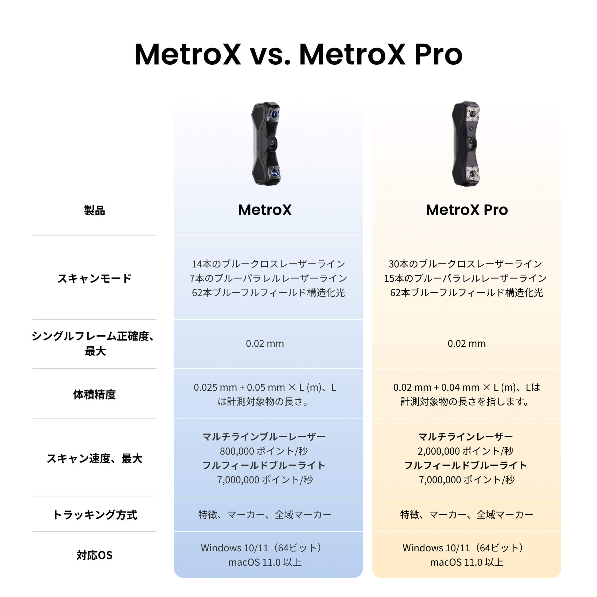 Revopoint MetroX & MetroX Pro:ブルーレーザー&フルフィールド構造化光 3Dスキャナー