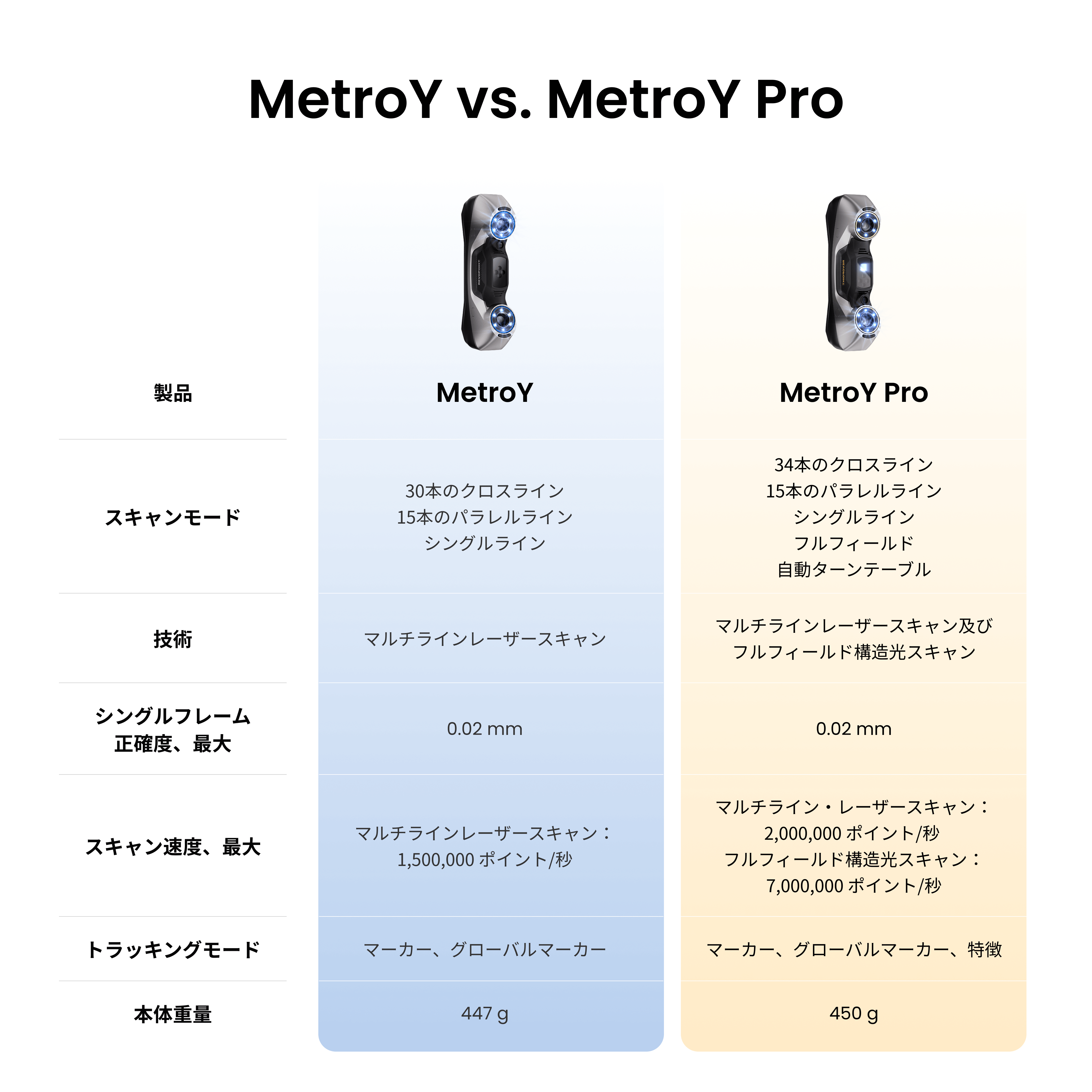 Revopoint MetroY & MetroY Pro: 小中ワークピース向けワイヤレスブルーレーザー3Dスキャナー