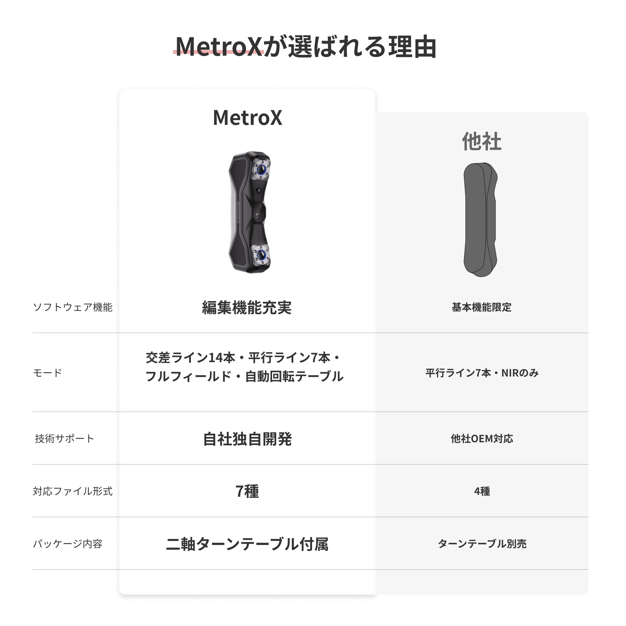 Revopoint MetroX: ブルーレーザーラインとフルフィールド構造光3Dスキャナー