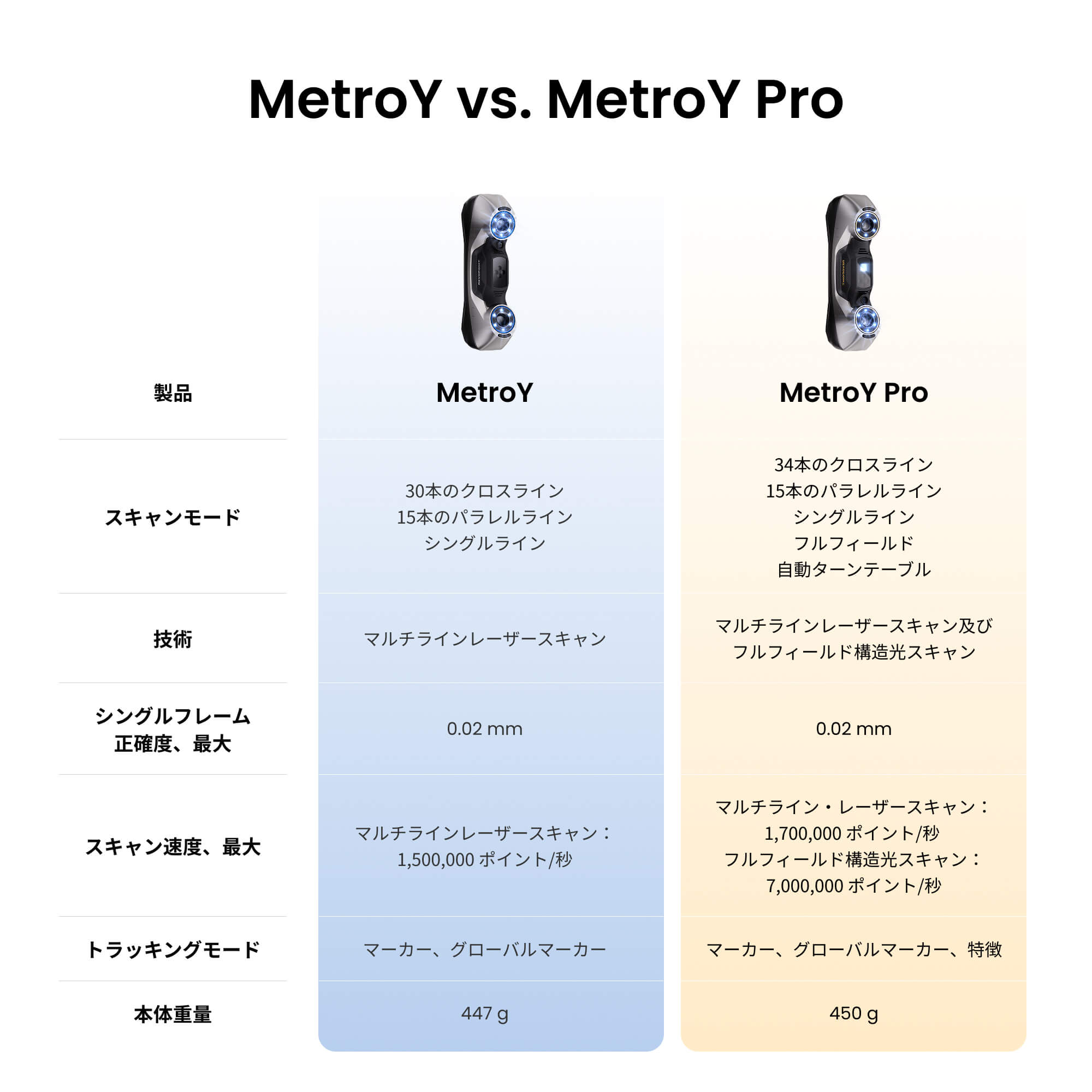 Revopoint MetroY & MetroY Pro: 小中ワークピース向けワイヤレスブルーレーザー3Dスキャナー