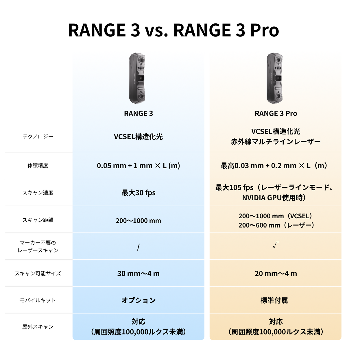 【予約販売】Revopoint RANGE 3 & RANGE 3 Pro：大型対象物に対応するVCSEL・レーザー式ワイヤレス3Dスキャナー