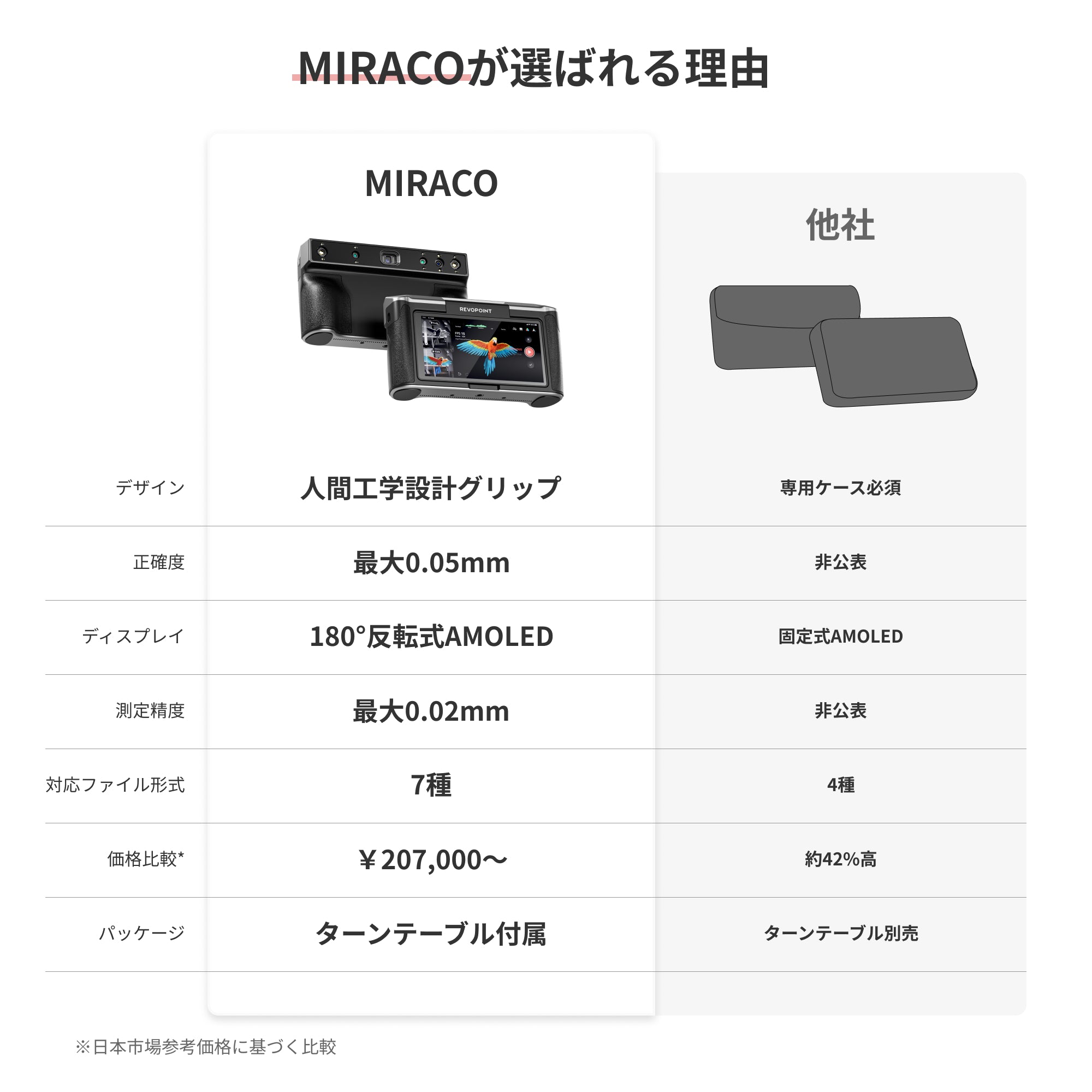 Revopoint MIRACO 3Dスキャナー - オールインワンスキャン